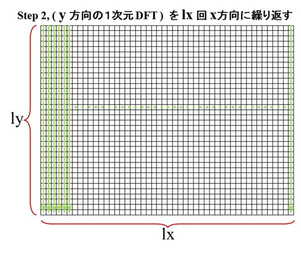 DFT/IDFT X_axis